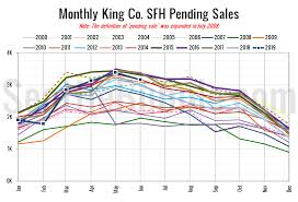 Nwmls Home Prices And Sales Stagnated In June Seattle Bubble