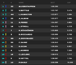 Sainz 6°, sorpassi di leclerc (7°) ultimo al primo giro F1 Gp Turchia 2020 Qualifiche Stroll Beffa Verstappen Live Motorsport