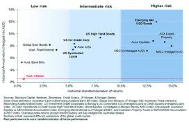 Is Global Credit The Missing Asset Class Money Management