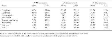 The hpv test looks for the virus (human papillomavirus) that can cause these cell changes.the pap test is recommended for all women between the ages of 21 and 65 years old. Pdf Quality Of Life Assessment In Spanish Lung Cancer Patients By The Eortc Questionnaires Semantic Scholar