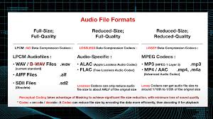 Understanding Compressed Audio File Formats Macprovideo Com