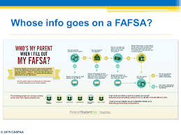 Federal Updates The Fafsa Ppt Download