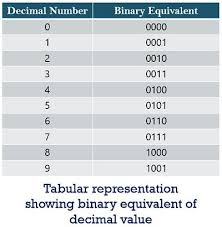 Programmers will often write 0b in front of binary numbers. What Is Binary Number System Definition Counting Example Uses And Advantages Of Binary Number System Electronics Desk