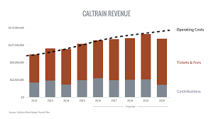 Proposed Caltrain Fare Hike Highlights Funding Equity