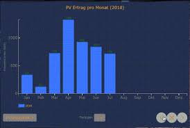 Creating Impressive Graphs Using D3 Js Habpanel Examples