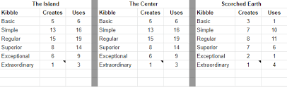 Kibble Rework Fixing The Kibble System General Discussion