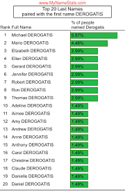 DEROGATIS Last Name Statistics by MyNameStats.com