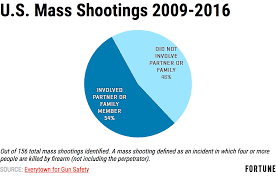5 Stats Show Link Between Domestic Violence And Shootings