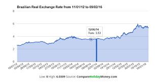 Brazilian Real Brl Currency Exchange Rate Emnagamen Ml