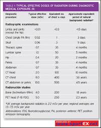 Chesadaphal The Dangers Of Medical Radiation