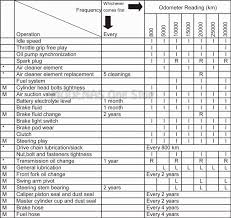 Modenas Bike Dinamik Periodic Maintenance Chart