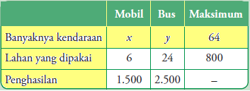 Contoh soal model matematika kelas 12. Menyusun Model Matematika Untuk Program Linear Konsep Matematika Koma