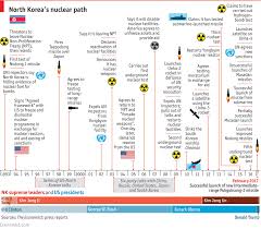 daily chart north korea is starting to back up its