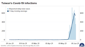 Total coronavirus cases in taiwan. Covid Public Health Prof On Taiwan Outbreak Vaccination Progress