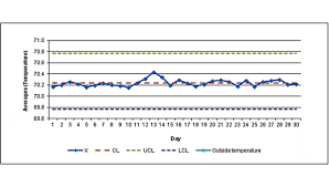 Using Control Charts To Monitor Room Temperature 2013 06