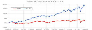It is a company struggling to survive in an industry in shambles. Canadian Stock Market Vs U S Where Are The Better Returns