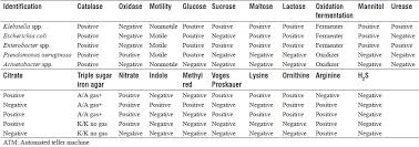 Study Of Prevalence Of Microbial Contamination With Its