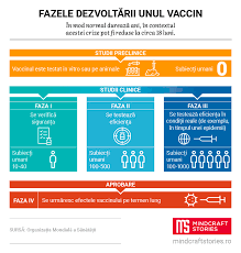 The fda will review the results of these trials before. Vaccinul Anti Covid 19 SituaÈ›ia La Zi Mindcraft Stories