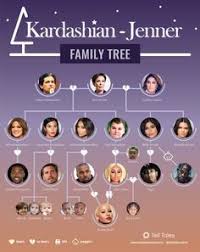 Kim kardashian nails kardashian memes kim kardashian wedding kardashian style kardashian jenner kylie jenner kardashian familie reign disick robert thompson. Kardashian Family Tree 2020 Kardashian Secret