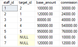 Sql server— update table using inner join in sql. Sql Server Update Join Explained By Practical Examples