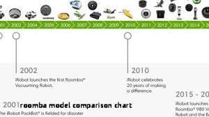 Irobot Roomba Comparison Chart Facebook Lay Chart