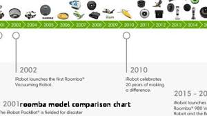 irobot roomba comparison chart facebook lay chart