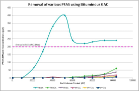 Genx (a shorter carbon chain replacement for pfoa). 12 Treatment Technologies Pfas Per And Polyfluoroalkyl Substances