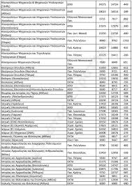 Βασεισ (σε μορια) ανα επιστημονικο πεδιο. Baseis 2020 Ptwsh Pantoy Ektos Apo Ena Pedio Ektimhseis Gia 120 Tmhmata Pinakes