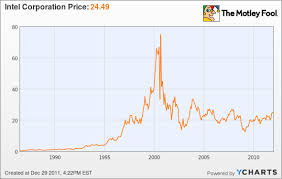 54 punctilious aol stocks chart