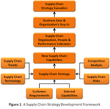 The purpose of this assessment template is to normalize a set of questions How To Develop A Supply Chain Strategy Operational Excellence Consulting Llc