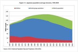 Japan The Demographic Demographic Problem In One Chart