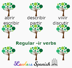 So, what is the formula? Spanish Regular Ir Verbs Lawless Spanish Conjugations