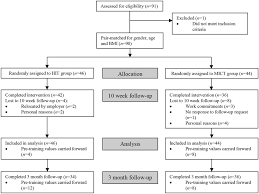 Flow Chart Of The Study Design Bmi Body Mass Index Hit