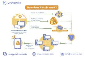 This page explains the basic framework of bitcoin's functionality. Explained How Crypto Works Contact For More Details We Can Develop Wallet Cryptocurrency Exchange Website And M Bitcoin Bitcoin Mining Bitcoin Mining Hardware
