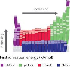 2 9 Ionization Energy Chemistry Libretexts