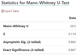 Mann Whitney U Test Datatab