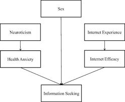 Some typical anxiety symptoms include exce. Health Anxiety In The Digital Age An Exploration Of Psychological Determinants Of Online Health Information Seeking Sciencedirect