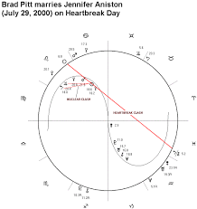 Astrological Chart Of Brad Pitt Marries Jennifer Aniston