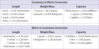 Converting Between Measurement Systems Chart