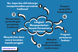 Dalam era globalisasi ini, permainan tradisional mula dilupakan. Langkah Langkah Mempopularkan Permainan Tradisional