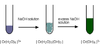 And the pale green iron(ii) ion changes on oxidation to the orange iron(iii) ion, so without the indicator i'm not sure exactly how the colour change you would. Chemistry Of Chromium Chemistry Libretexts
