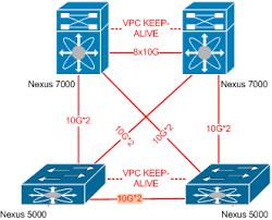 Https Community Cisco Com T5 Switching Vpc Peer Link Td P 1991993