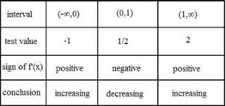 Finding Extrema And The First Derivative Test Ap Calculus