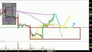 Aurora Cannabis Inc Acbff Stock Chart Technical Analysis