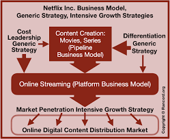 Netflixs Generic Strategy Business Model Intensive