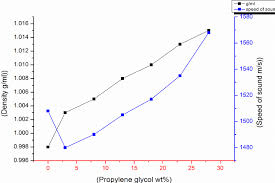 A The Relationship Between Increasing The Glycerol And