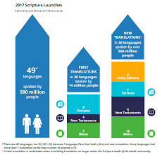 Bible Translated Into 49 Languages In 2017 Bible Gateway Blog