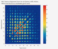 Team Vs Opponent Score For All Games In Nfl History Where Will Broncos Vs Seahawks Land Plotly Analyze And Visualize Graphing Tool Nfl History All Games