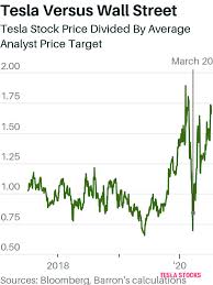 Five Easy Rules Of Tesla Stocks Tesla Stocks In 2020 Tesla Tesla Shares Tesla S
