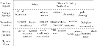 Work Domain Analysis For The Task Of Air Traffic Control